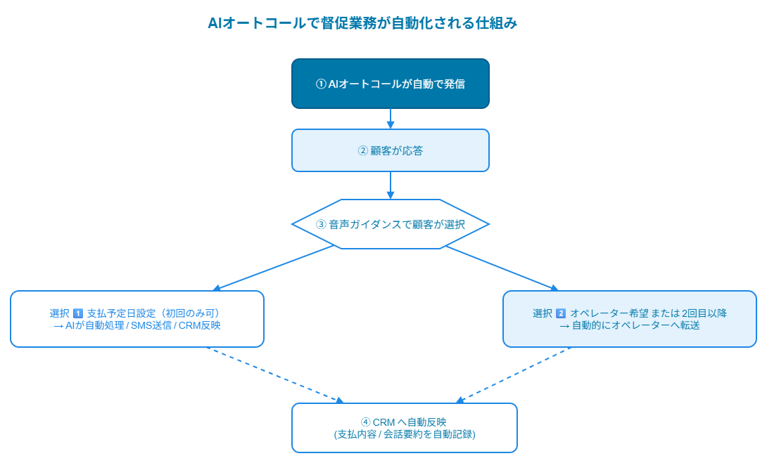 AIオートコール 自動架電から支払いまでの流れ