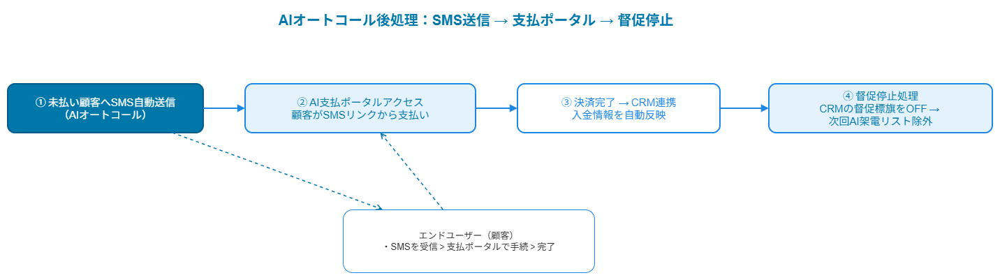 AIオートコール後処理：SMS送信から支払い・督促停止までの流れ