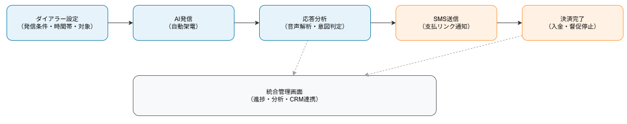 AIオートコール 統合ワークフロー図