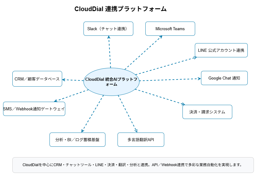 CloudDial 連携アーキテクチャ図