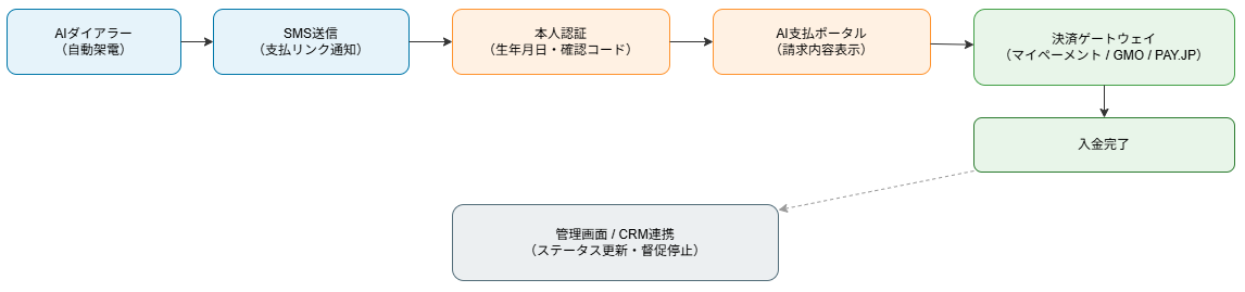 AIダイアラーと支払ポータルの連携フロー図
