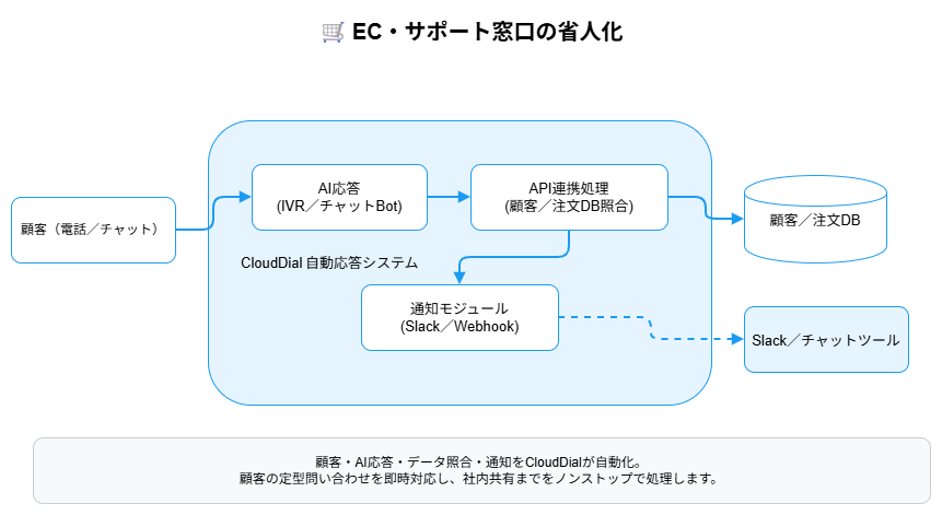 EC・サポート窓口の省人化 フロー図