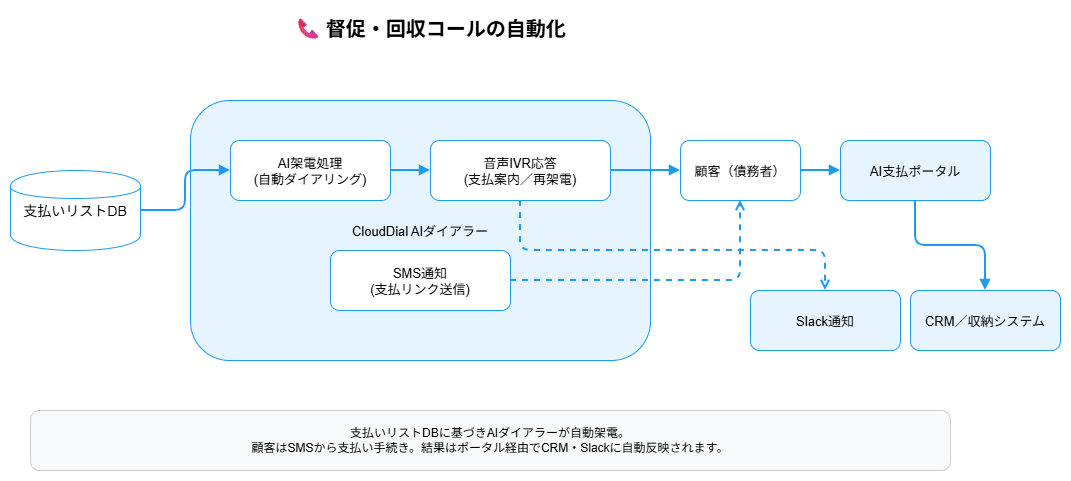 督促・回収コールの自動化 フロー図