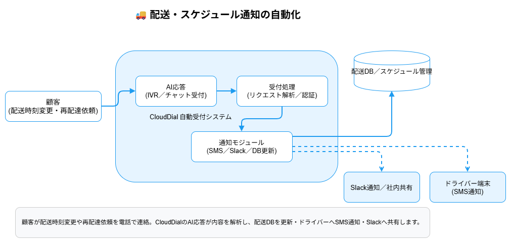 配送・スケジュール通知の自動化 フロー図