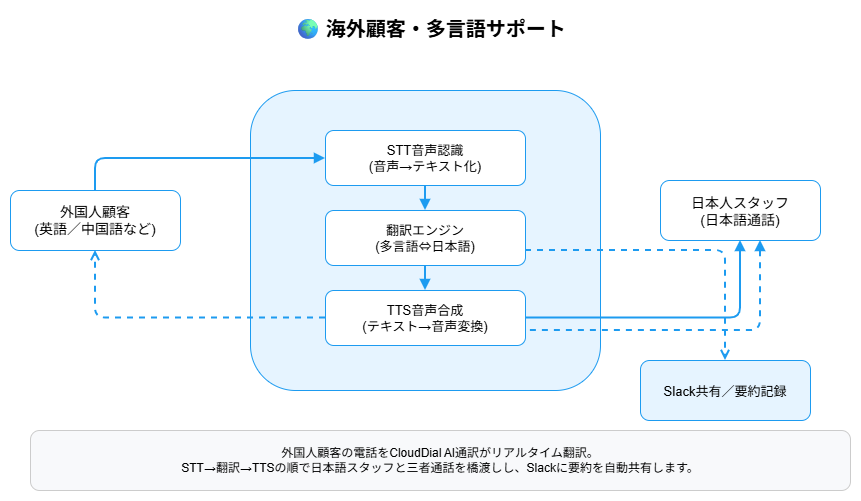 海外顧客・多言語サポート フロー図