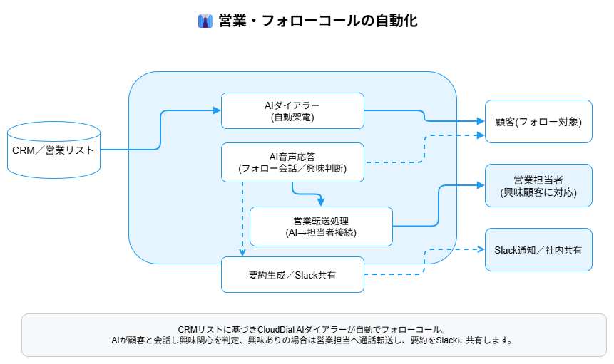 営業・フォローコールの自動化 フロー図