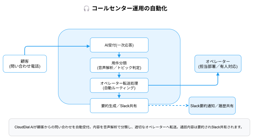 コールセンター運用の自動化 フロー図