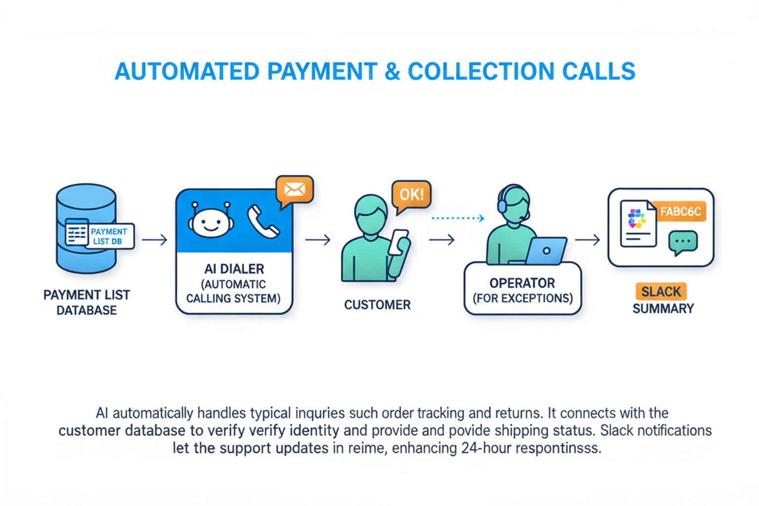 督促・回収コールの自動化 フロー図