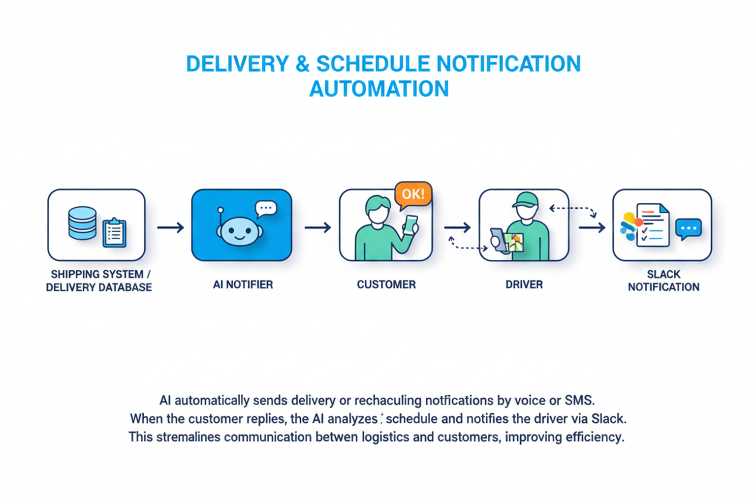 配送・スケジュール通知の自動化 フロー図