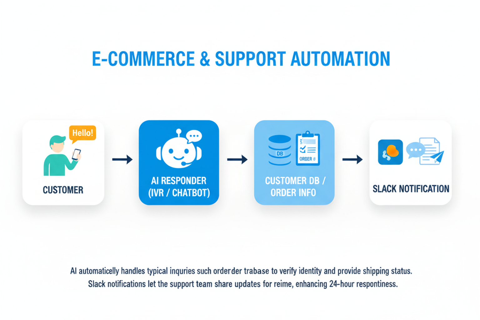 EC・サポート窓口の省人化 フロー図