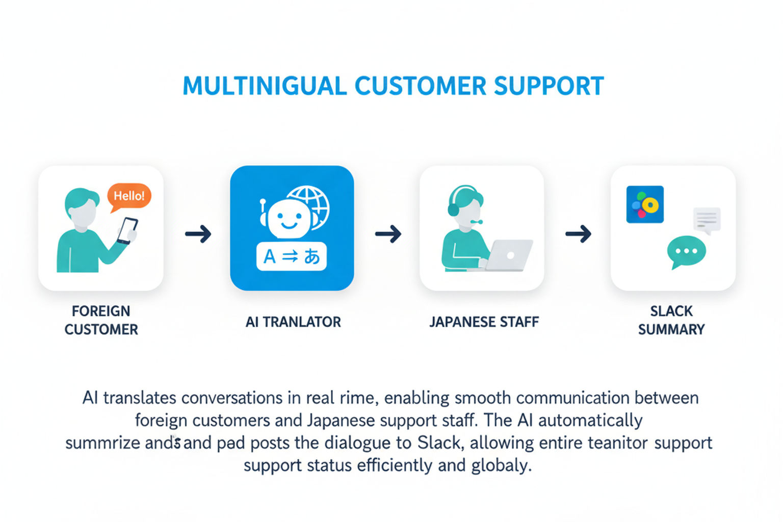 海外顧客・多言語サポート フロー図