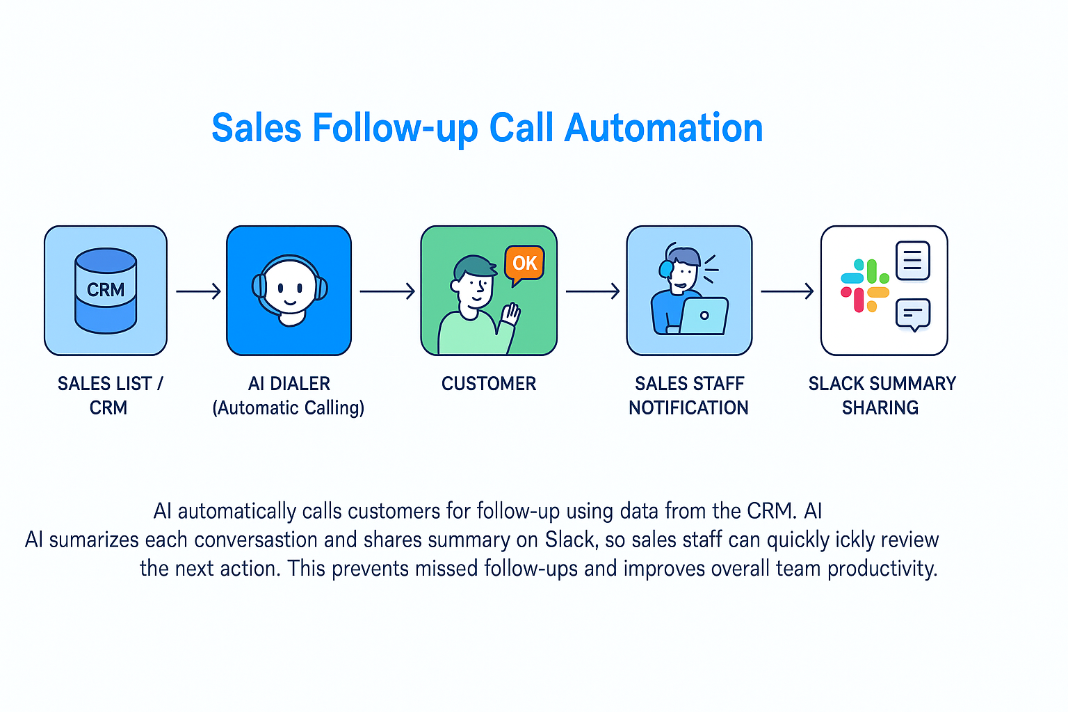 営業・フォローコールの自動化 フロー図